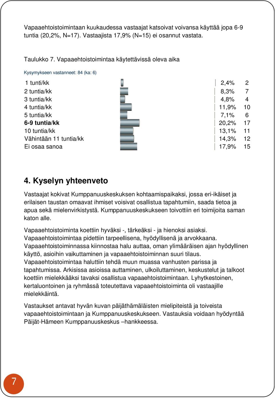 10 tuntia/kk 13,1% 11 Vähintään 11 tuntia/kk 14,3% 12 Ei osaa sanoa 17,9% 15 4.