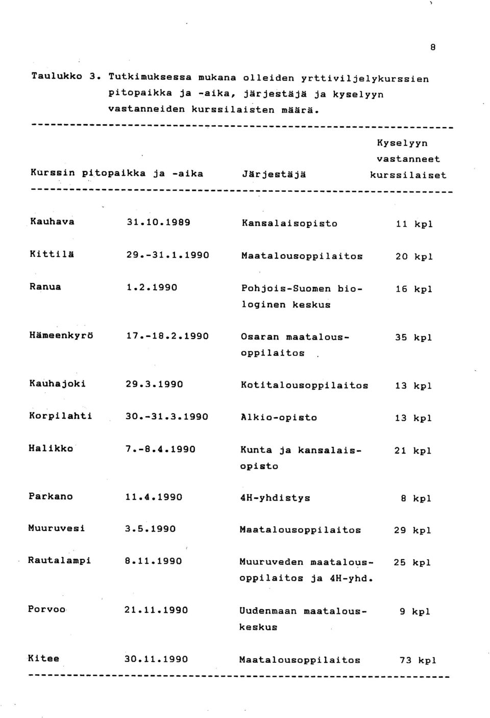 -18.2.1990 Osaran maatalous- 35 kpl oppilaitos Kauhajoki 29.3.1990 Kotitalousoppilaitos 13 kpl Korpilahti 30.-31.3.1990 Alkio-opisto 13 kpl Halikko 7.-8.4.