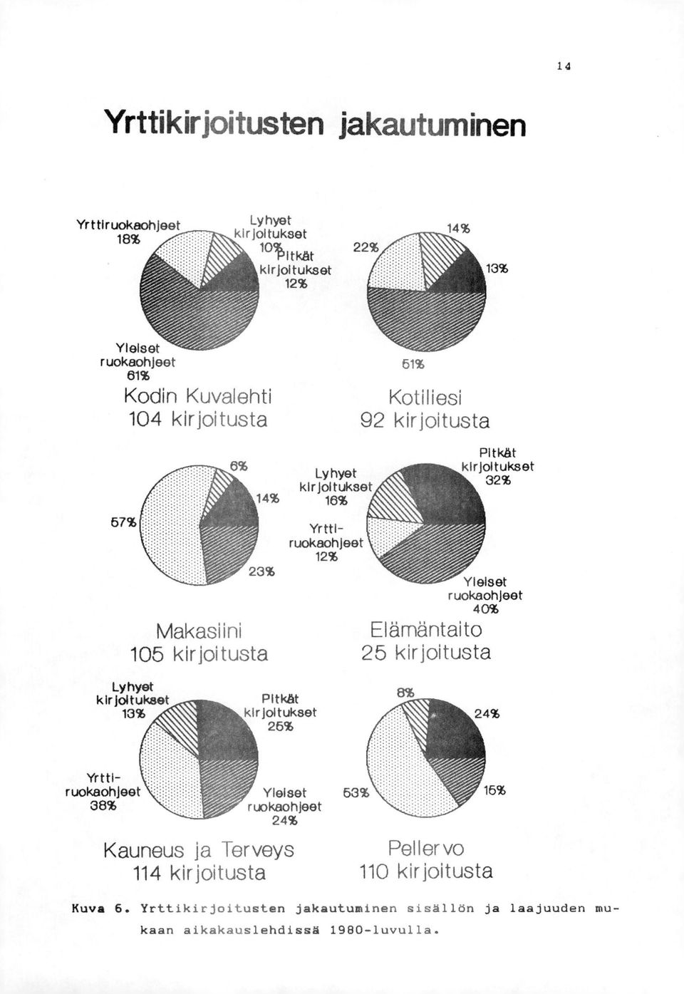 Yrttlruokaohjeet 12% 51% 92 kirjoitusta Pitkät kirjoitukset 32% Yleiset ruokaohjeet 40% Elämäntaito 25 kirjoitusta Lyhyet kirjoitukset Pitkät 13%