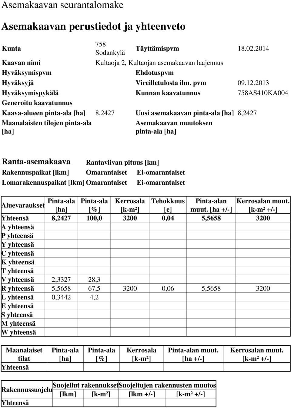 2013 Hyväksymispykälä Kunnan kaavatunnus 758AS410KA004 Generoitu kaavatunnus Kaava-alueen pinta-ala [ha] 8,2427 Uusi asemakaavan pinta-ala [ha] 8,2427 Maanalaisten tilojen pinta-ala [ha] Asemakaavan