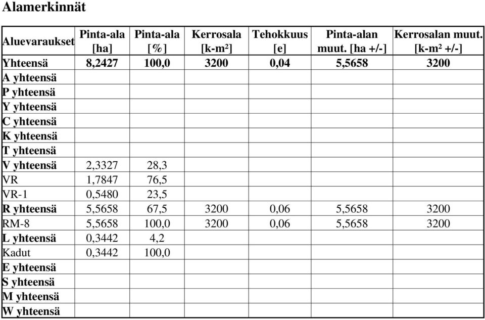 [ha +/-] [k-m² +/-] Yhteensä 8,2427 100,0 3200 0,04 5,5658 3200 A yhteensä P yhteensä Y yhteensä C yhteensä K yhteensä