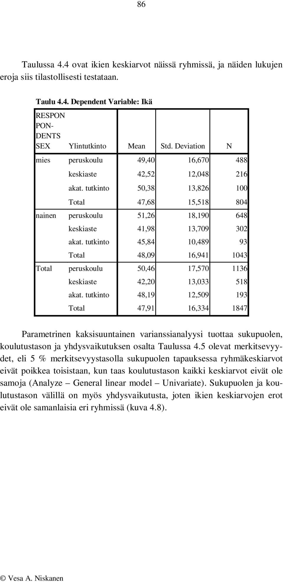 tutkinto 45,84 10,489 93 Total 48,09 16,941 1043 Total peruskoulu 50,46 17,570 1136 keskiaste 42,20 13,033 518 akat.