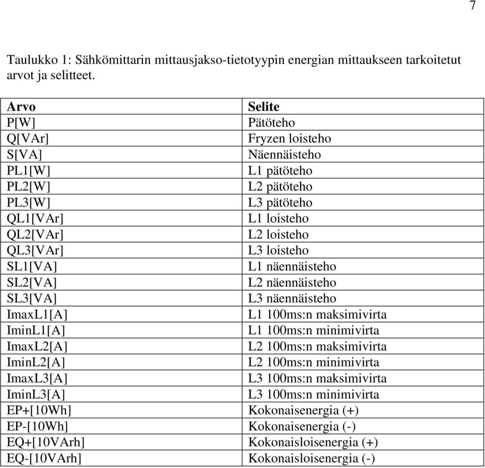 QL3[VAr] L3 loisteho SL1[VA] L1 näennäisteho SL2[VA] L2 näennäisteho SL3[VA] L3 näennäisteho ImaxL1[A] L1 100ms:n maksimivirta IminL1[A] L1 100ms:n minimivirta ImaxL2[A] L2