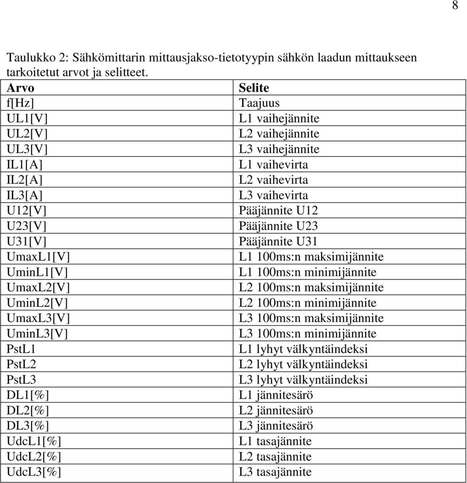Pääjännite U23 U31[V] Pääjännite U31 UmaxL1[V] L1 100ms:n maksimijännite UminL1[V] L1 100ms:n minimijännite UmaxL2[V] L2 100ms:n maksimijännite UminL2[V] L2 100ms:n minimijännite UmaxL3[V] L3