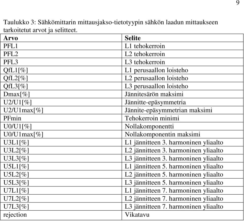 U2/U1[%] Jännitte-epäsymmetria U2/U1max[%] Jännite-epäsymmetrian maksimi PFmin Tehokerroin minimi U0/U1[%] Nollakomponentti U0/U1max[%] Nollakomponentin maksimi U3L1[%] L1 jännitteen 3.