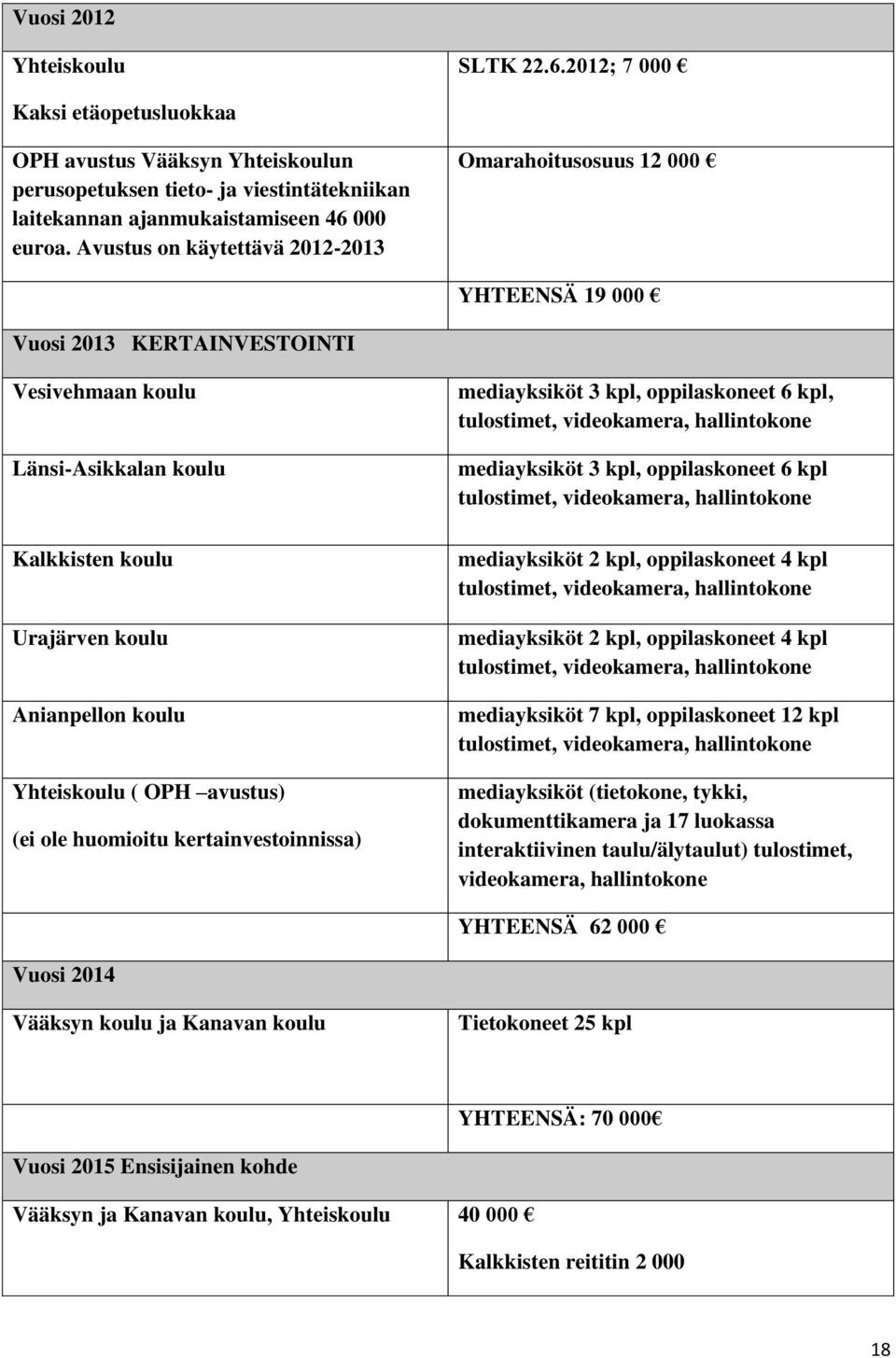 Yhteiskoulu ( OPH avustus) (ei ole huomioitu kertainvestoinnissa) mediayksiköt 3 kpl, oppilaskoneet 6 kpl, tulostimet, videokamera, hallintokone mediayksiköt 3 kpl, oppilaskoneet 6 kpl tulostimet,