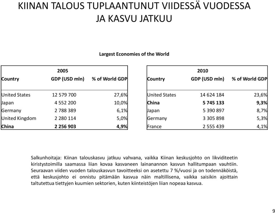 2555439 4,1% Salkunhoitaja: Kiinan talouskasvu jatkuu vahvana, vaikka Kiinan keskusjohto on likviditeetin kiristystoimilla saamassa liian kovaa kasvaneen lainanannon kasvun hallitumpaan vauhtiin.