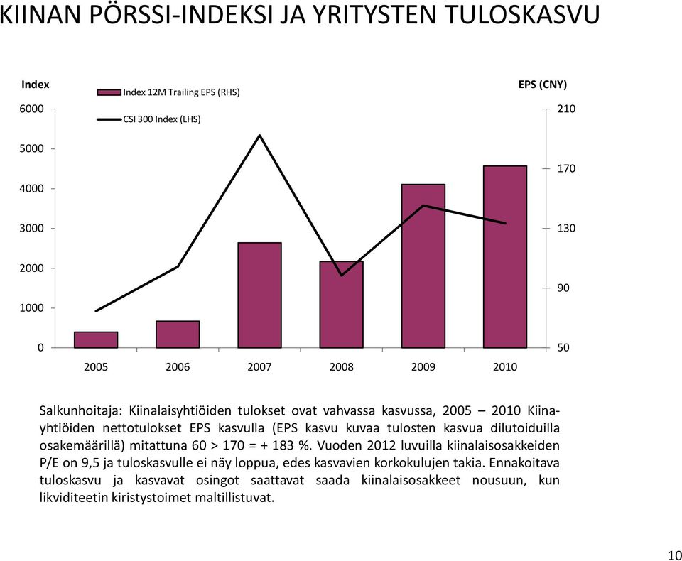 tulosten kasvua dilutoiduilla osakemäärillä) mitattuna 60 > 170 = + 183 %.