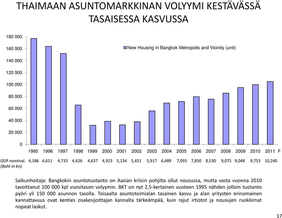 4,186 4,611 4,733 4,626 4,637 4,923 5,134 5,451 5,917 6,489 7,093 7,850 8,530 9,075 9,048 9,753 10,240 (Baht in bn) Salkunhoitaja: Bangkokin asuntotuotanto on Aasian kriisin pohjilta ollut nousussa,