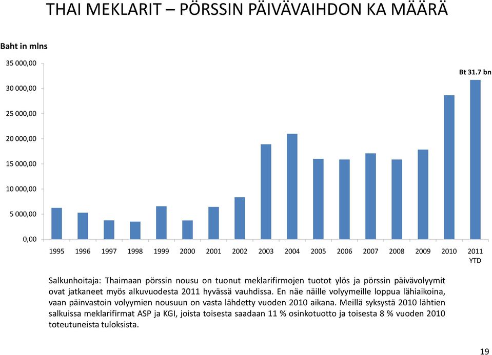 Salkunhoitaja: Thaimaan pörssin nousu on tuonut meklarifirmojen tuotot ylös ja pörssin päivävolyymit ovat jatkaneet myös alkuvuodesta 2011 hyvässä vauhdissa.