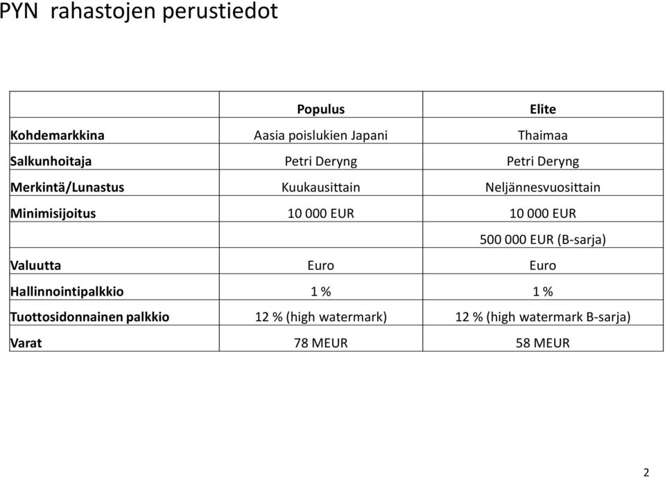 Minimisijoitus 10 000 EUR 10 000 EUR 500000 EUR (B-sarja) Valuutta Euro Euro