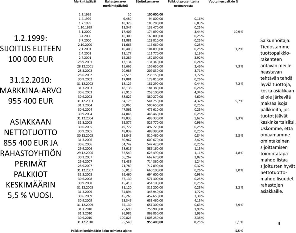 1999 18,328 183280,00 6,83 % 1.10.1999 13,347 133470,00 0,25 % 3.1.2000 17,409 174090,00 3,44 % 10,9 % 3.4.2000 16,300 163000,00 0,25 % 3.7.2000 12,881 128810,00 0,25 % 2.10.2000 11,666 116660,00 0,25 % 2.