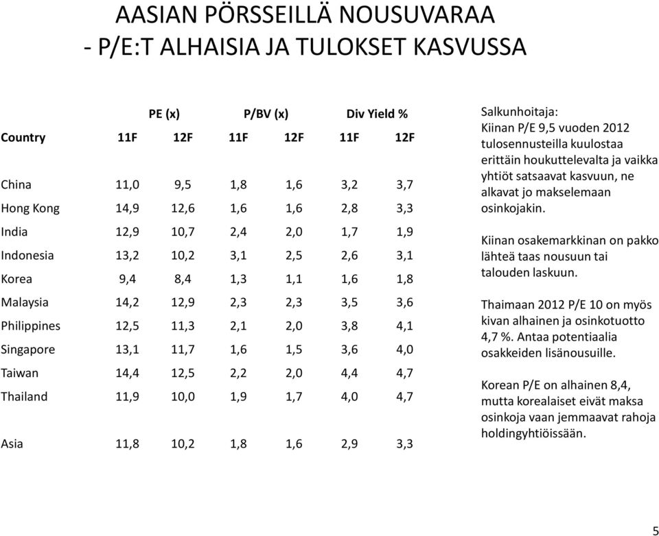 4,0 Taiwan 14,4 12,5 2,2 2,0 4,4 4,7 Thailand 11,9 10,0 1,9 1,7 4,0 4,7 Asia 11,8 10,2 1,8 1,6 2,9 3,3 Salkunhoitaja: Kiinan P/E 9,5 vuoden 2012 tulosennusteilla kuulostaa erittäin houkuttelevalta ja