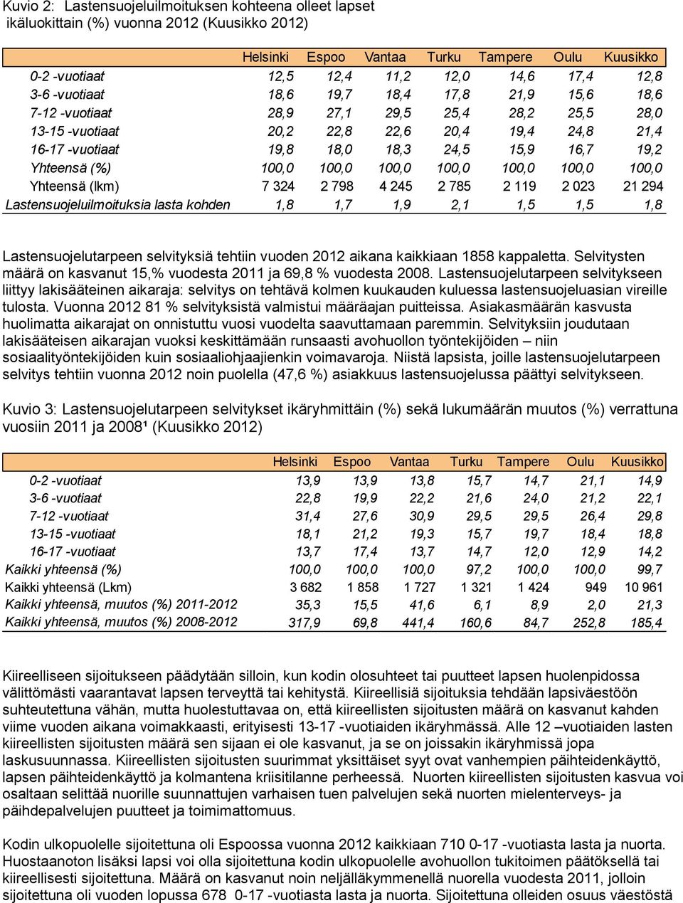 16,7 19,2 Yhteensä (%) 100,0 100,0 100,0 100,0 100,0 100,0 100,0 Yhteensä (lkm) 7 324 2 798 4 245 2 785 2 119 2 023 21 294 Lastensuojeluilmoituksia lasta kohden 1,8 1,7 1,9 2,1 1,5 1,5 1,8