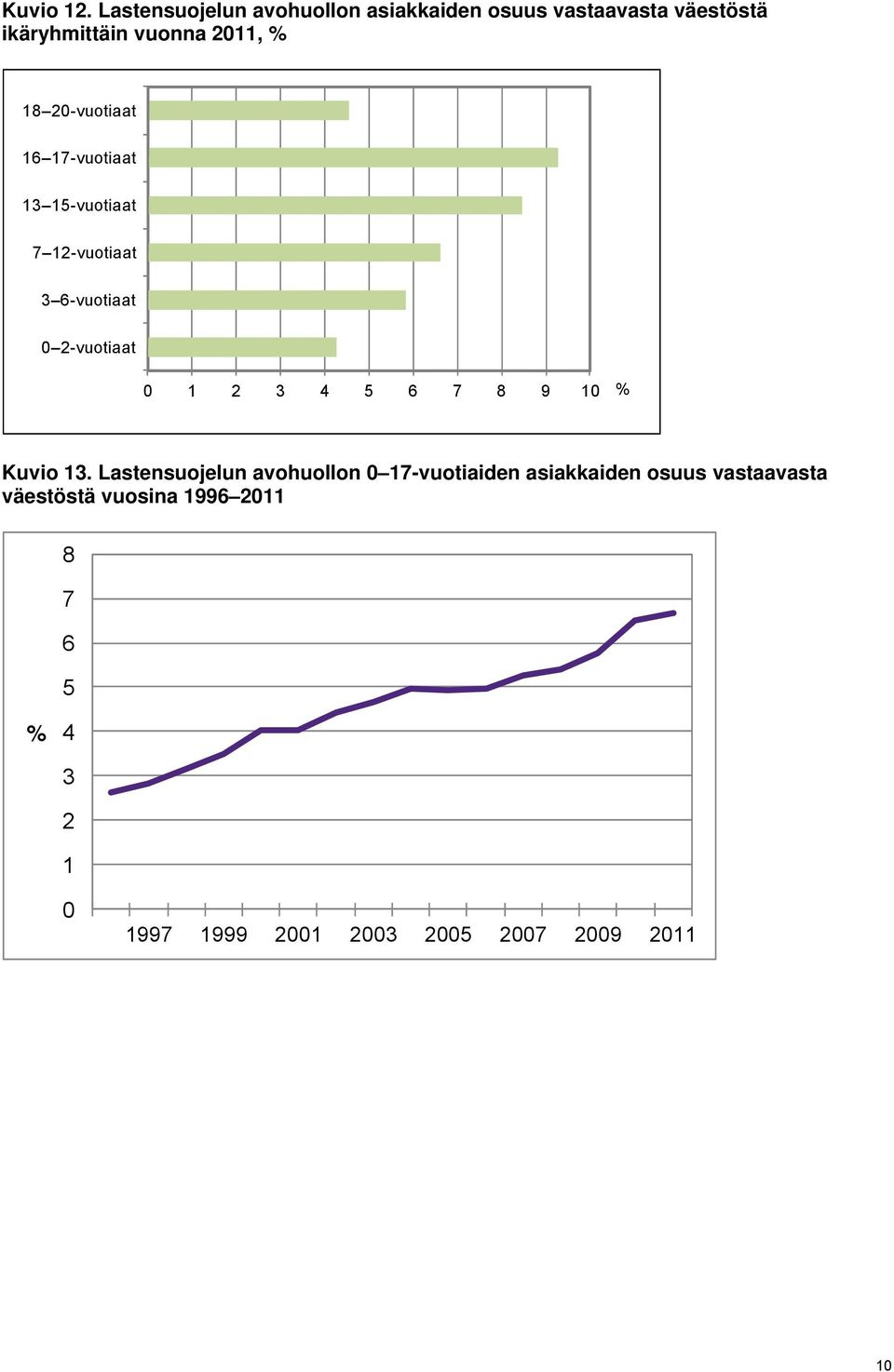 2011, % 18 20-16 17-13 15-7 12-3 6-0 2-0 1 2 3 4 5 6 7 8 9 10 % Kuvio 13.