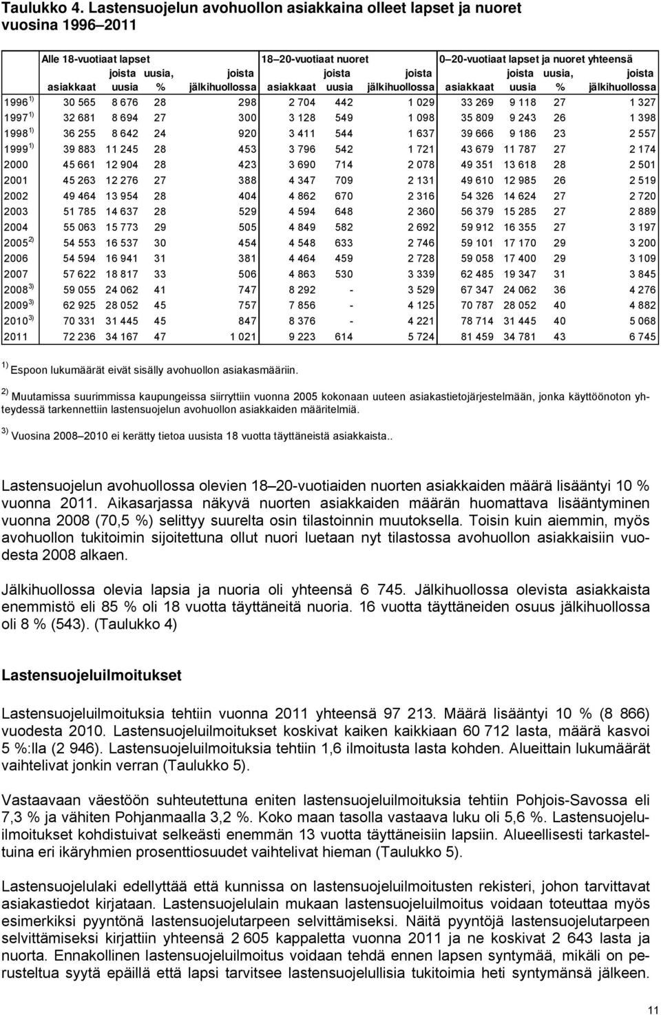 asiakkaat uusia % jälkihuollossa asiakkaat uusia jälkihuollossa asiakkaat uusia % jälkihuollossa 1996 1) 30 565 8 676 28 298 2 704 442 1 029 33 269 9 118 27 1 327 1997 1) 32 681 8 694 27 300 3 128