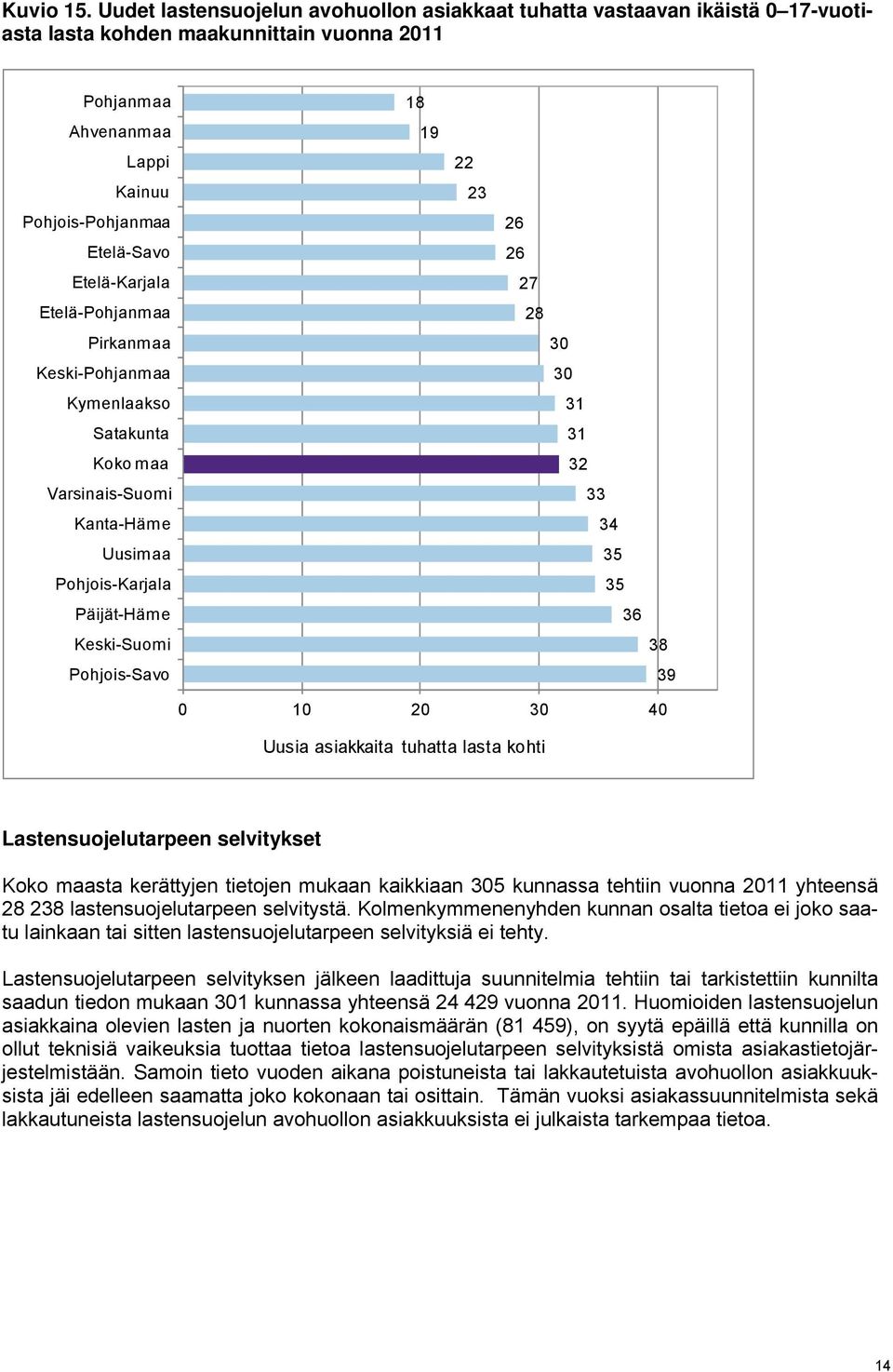 Etelä-Pohjanmaa Pirkanmaa Keski-Pohjanmaa Kymenlaakso Satakunta Koko maa Varsinais-Suomi Kanta-Häme Uusimaa Pohjois-Karjala Päijät-Häme Keski-Suomi Pohjois-Savo 18 19 22 23 26 26 27 28 30 30 31 31 32