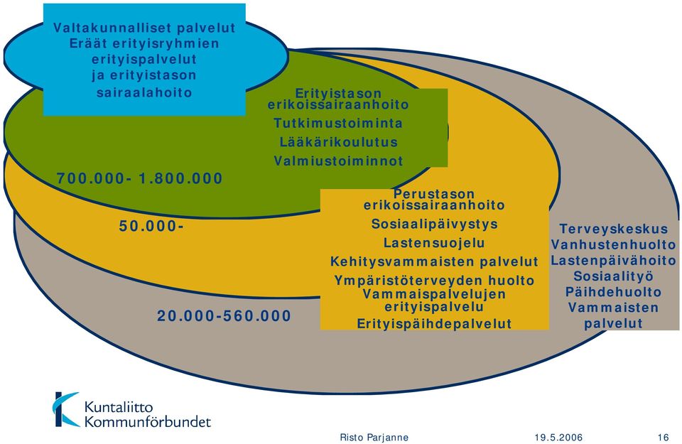 000 Erityistason erikoissairaanhoito Tutkimustoiminta Lääkärikoulutus Valmiustoiminnot Perustason erikoissairaanhoito