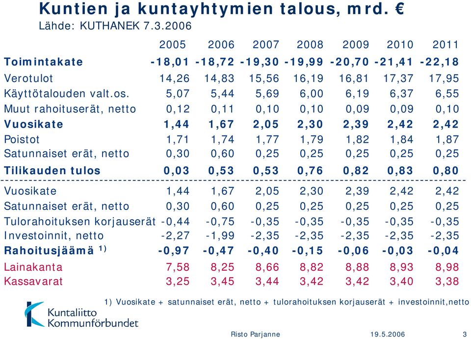 Tilikauden tulos 0,03 0,53 Vuosikate 1,44 1,67 2,05 2,30 2,39 2,42 2,42 Satunnaiset erät, netto 0,30 0,60 0,25 0,25 0,25 0,25 0,25 Tulorahoituksen korjauserät 0,44 0,75 0,35 0,35 0,35 0,35 0,35