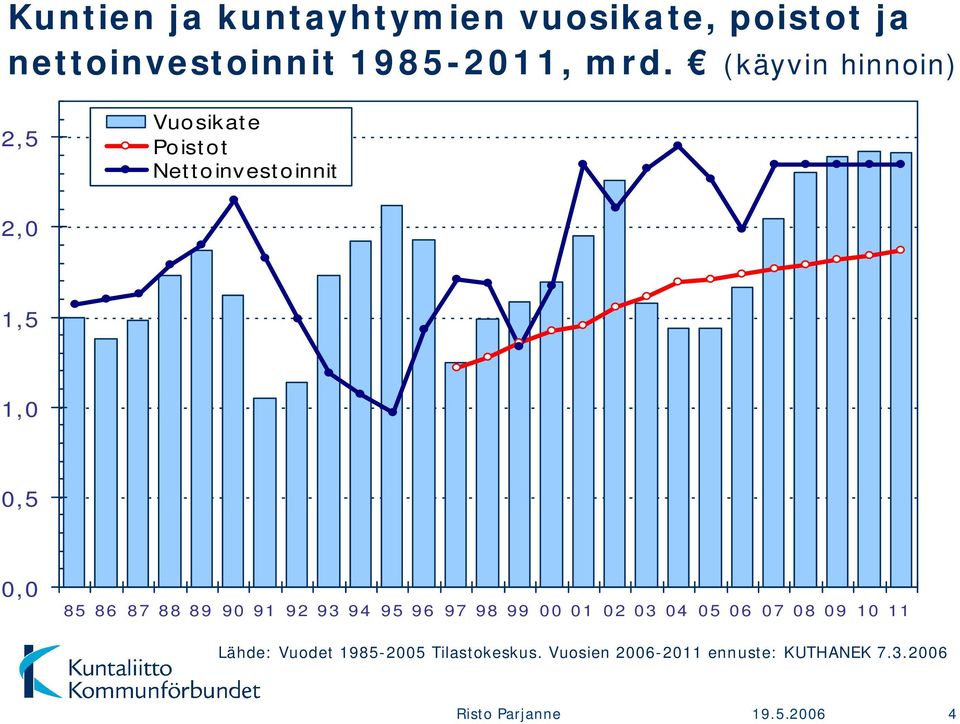 88 89 90 91 92 93 94 95 96 97 98 99 00 01 02 03 04 05 06 07 08 09 10 11 Lähde: Vuodet