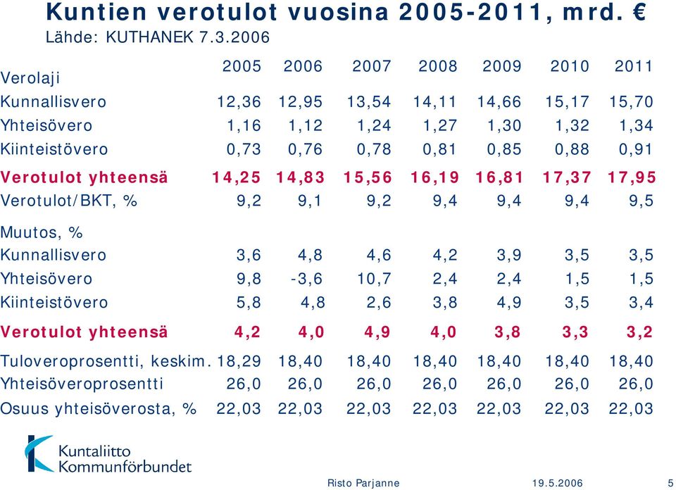 0,88 0,91 Verotulot yhteensä 14,25 14,83 15,56 16,19 16,81 17,37 17,95 Verotulot/BKT, % 9,2 9,1 9,2 9,4 9,4 9,4 9,5 Muutos, % Kunnallisvero 3,6 4,8 4,6 4,2 3,9 3,5 3,5 Yhteisövero 9,8 3,6 10,7