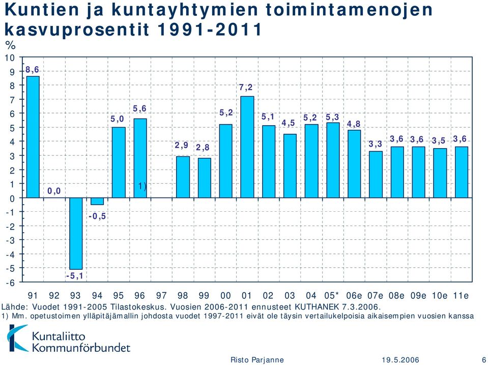 opetustoimen ylläpitäjämallin johdosta vuodet 1997 2011 eivät ole täysin vertailukelpoisia aikaisempien vuosien kanssa 7,2