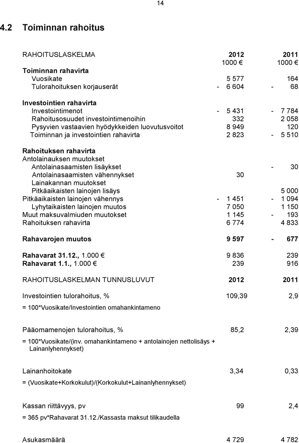 Antolainasaamisten lisäykset - 30 Antolainasaamisten vähennykset 30 Lainakannan muutokset Pitkäaikaisten lainojen lisäys 5 000 Pitkäaikaisten lainojen vähennys - 1 451-1 094 Lyhytaikaisten lainojen