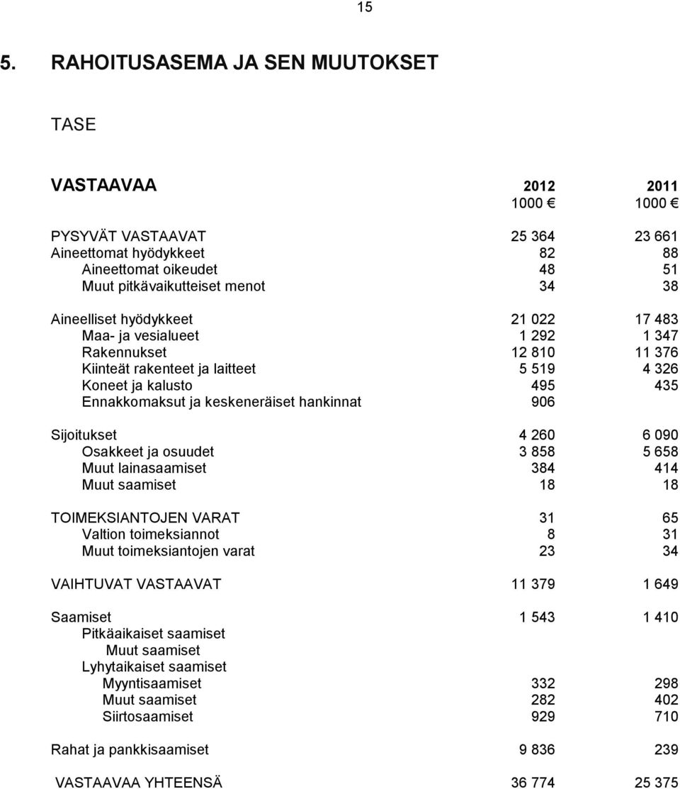 hankinnat 906 Sijoitukset 4 260 6 090 Osakkeet ja osuudet 3 858 5 658 Muut lainasaamiset 384 414 Muut saamiset 18 18 TOIMEKSIANTOJEN VARAT 31 65 Valtion toimeksiannot 8 31 Muut toimeksiantojen varat