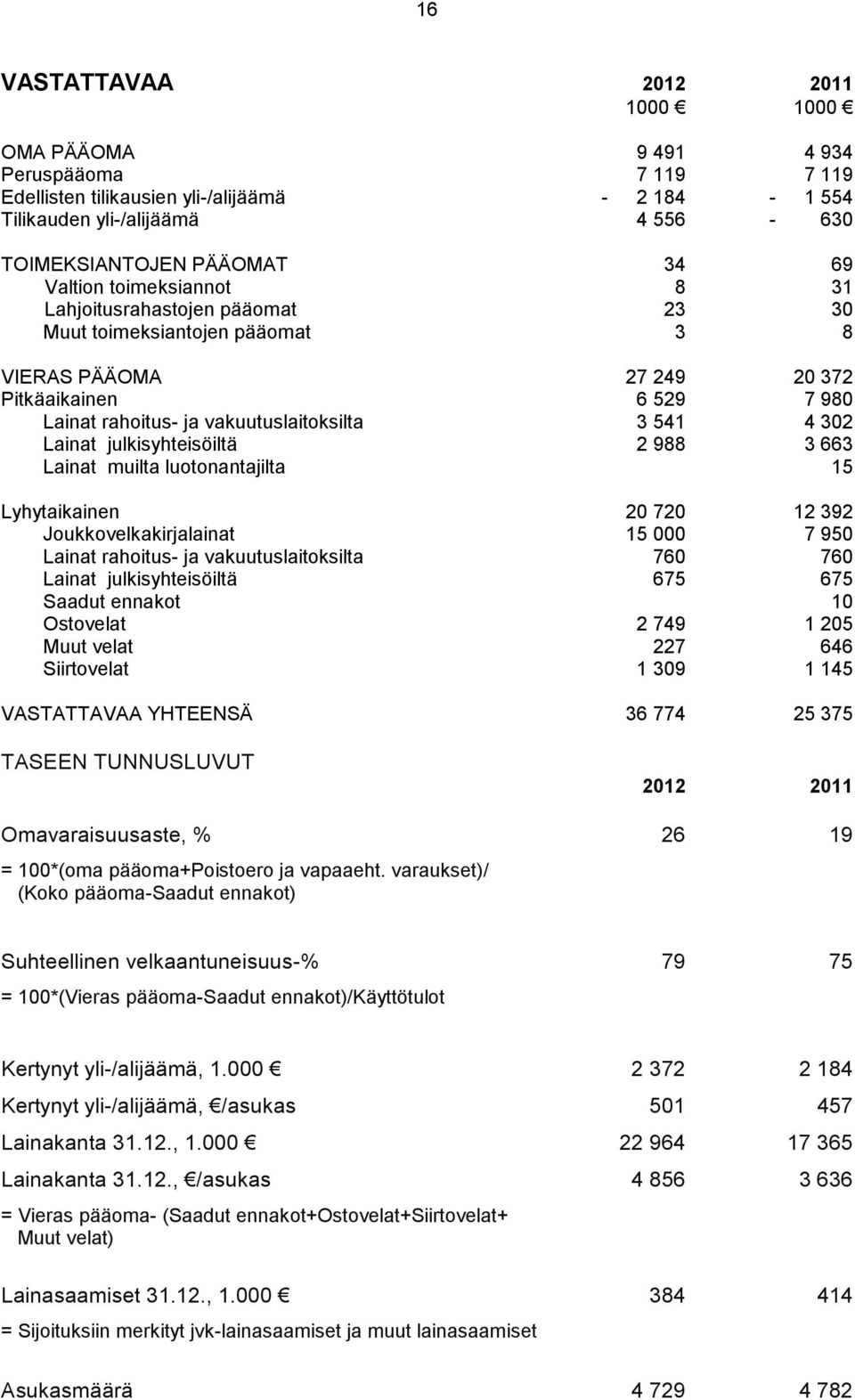 Lainat julkisyhteisöiltä 2 988 3 663 Lainat muilta luotonantajilta 15 Lyhytaikainen 20 720 12 392 Joukkovelkakirjalainat 15 000 7 950 Lainat rahoitus- ja vakuutuslaitoksilta 760 760 Lainat