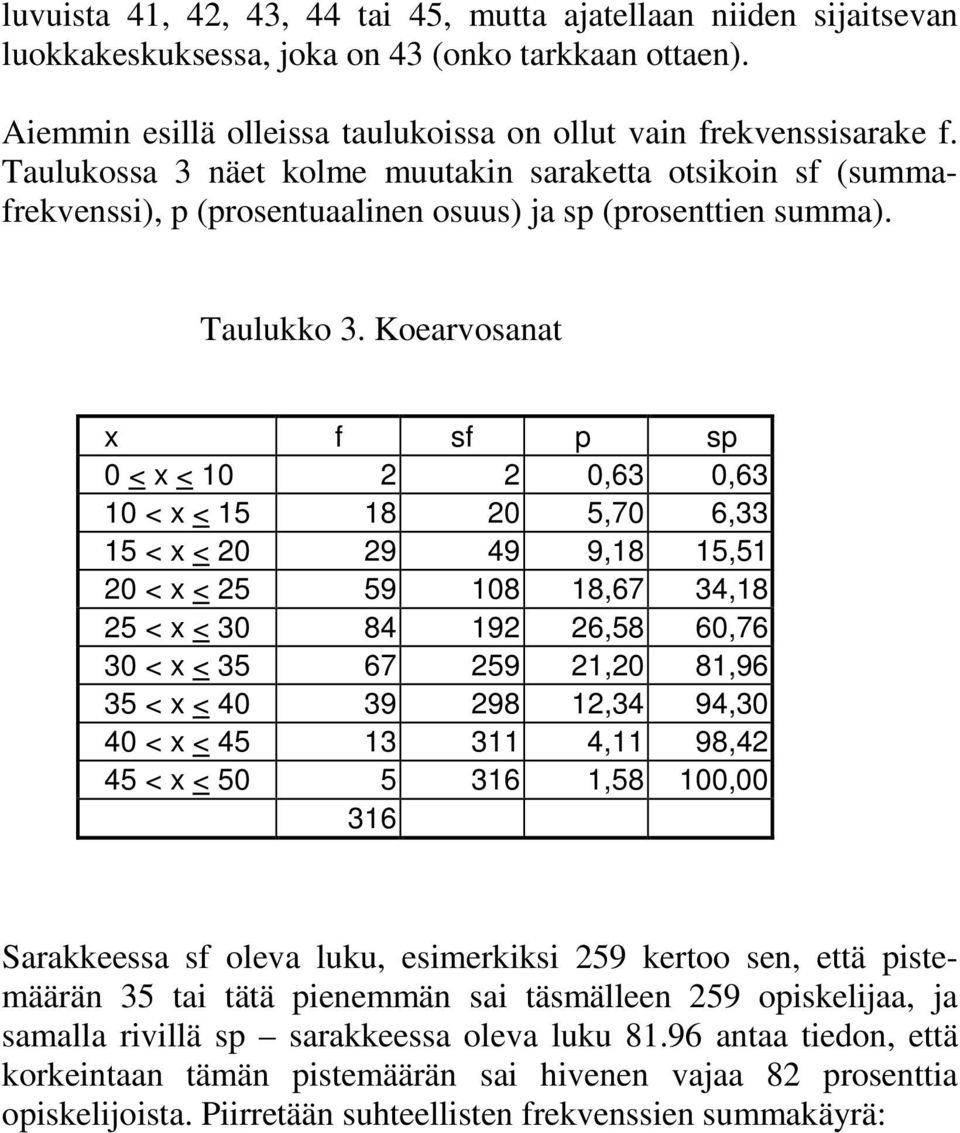 Koearvosanat x f sf p sp 0 < x < 10 2 2 0,63 0,63 10 < x < 15 18 20 5,70 6,33 15 < x < 20 29 49 9,18 15,51 20 < x < 25 59 108 18,67 34,18 25 < x < 30 84 192 26,58 60,76 30 < x < 35 67 259 21,20 81,96