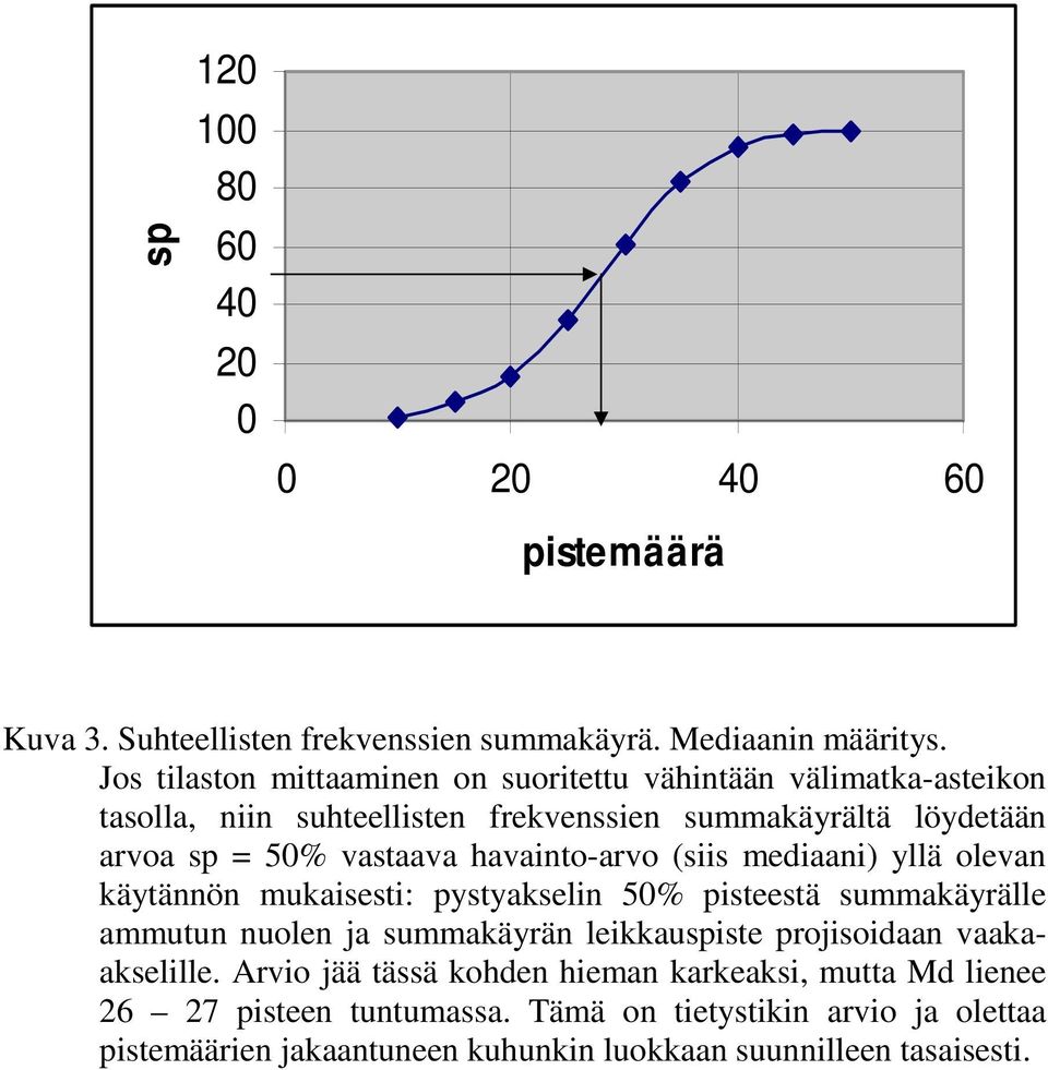 havainto-arvo (siis mediaani) yllä olevan käytännön mukaisesti: pystyakselin 50% pisteestä summakäyrälle ammutun nuolen ja summakäyrän leikkauspiste