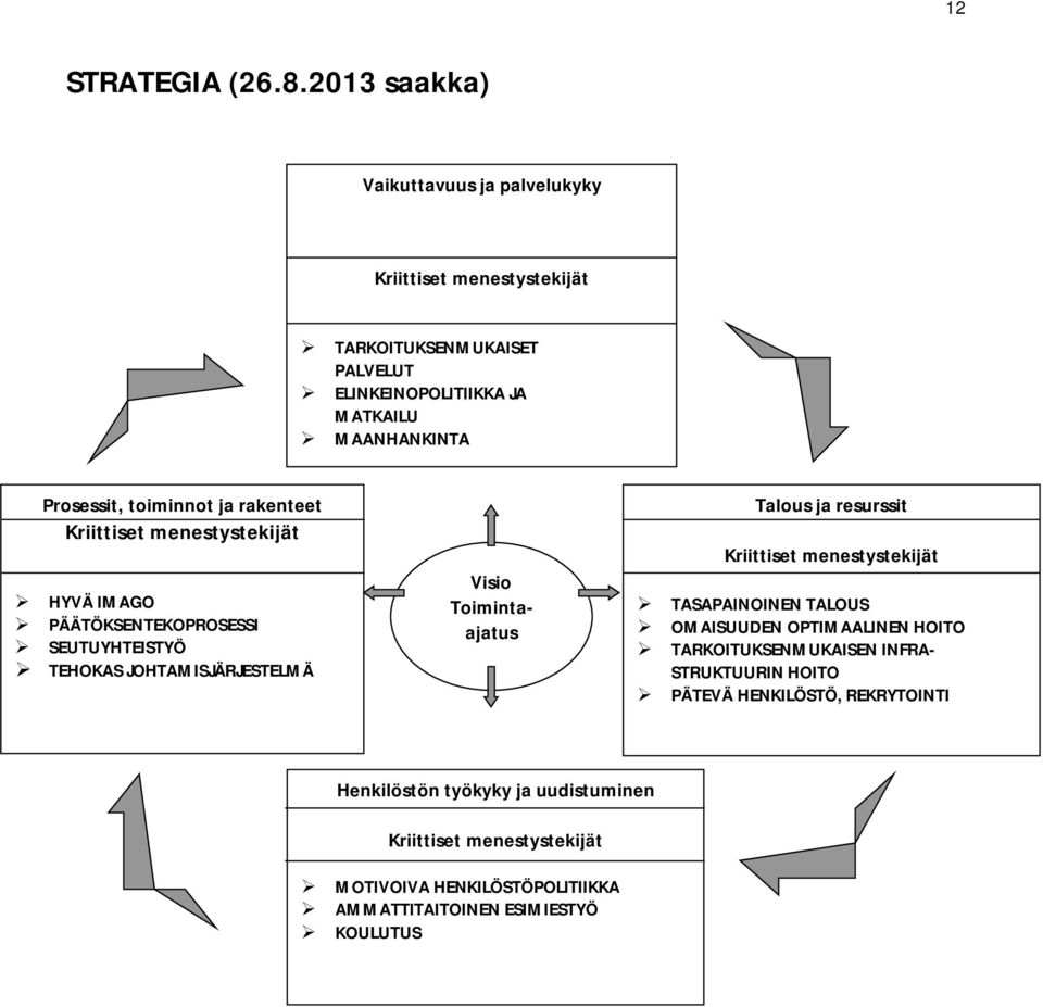 toiminnot ja rakenteet Kriittiset menestystekijät HYVÄ IMAGO PÄÄTÖKSENTEKOPROSESSI SEUTUYHTEISTYÖ TEHOKAS JOHTAMISJÄRJESTELMÄ Visio Toimintaajatus Talous ja