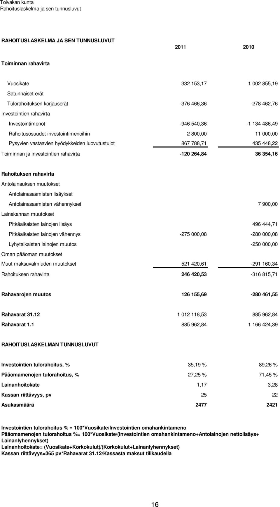 788,71 435 448,22 Toiminnan ja investointien rahavirta -120 264,84 36 354,16 Rahoituksen rahavirta Antolainauksen muutokset Antolainasaamisten lisäykset Antolainasaamisten vähennykset 7 900,00