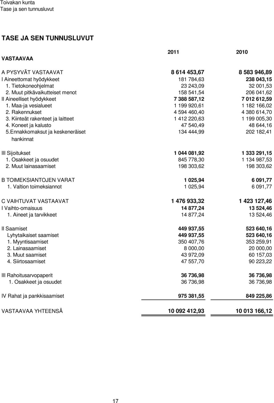 Rakennukset 4 594 460,40 4 380 614,70 3. Kiinteät rakenteet ja laitteet 1 412 220,63 1 199 005,30 4. Koneet ja kalusto 47 540,49 48 644,16 5.