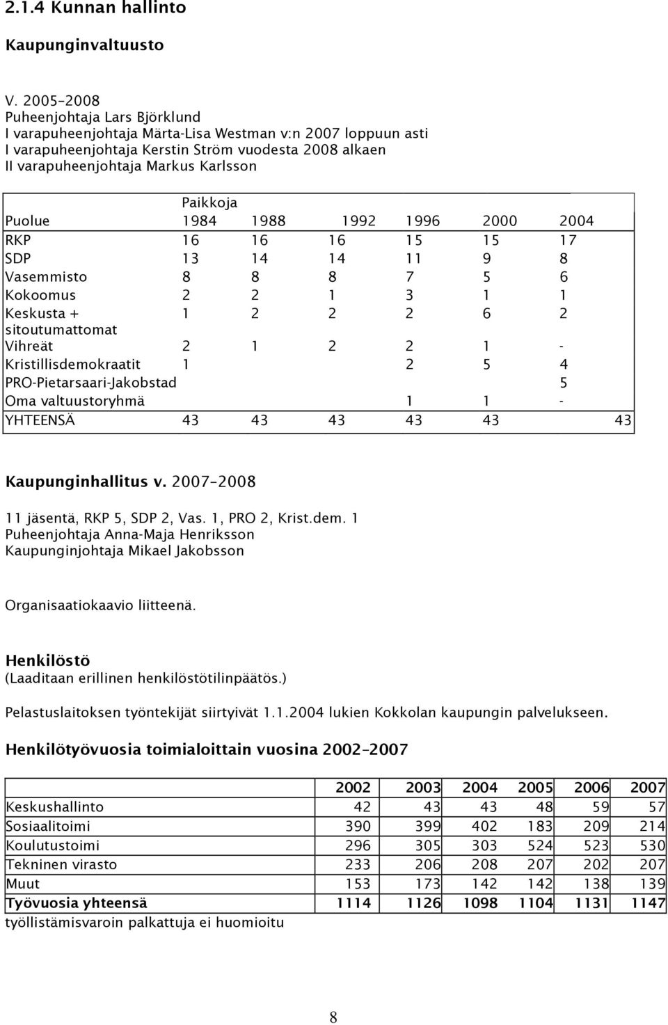 Paikkoja Puolue 1984 1988 1992 1996 2000 2004 RKP 16 16 16 15 15 17 SDP 13 14 14 11 9 8 Vasemmisto 8 8 8 7 5 6 Kokoomus 2 2 1 3 1 1 Keskusta + 1 2 2 2 6 2 sitoutumattomat Vihreät 2 1 2 2 1 -