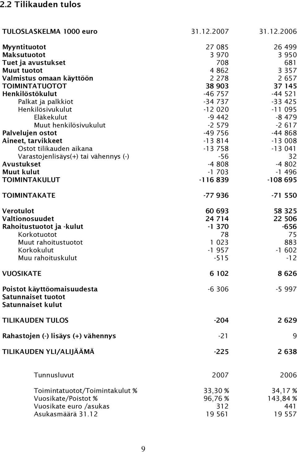 2006 Myyntituotot 27 085 26 499 Maksutuotot 3 970 3 950 Tuet ja avustukset 708 681 Muut tuotot 4 862 3 357 Valmistus omaan käyttöön 2 278 2 657 TOIMINTATUOTOT 38 903 37 145 Henkilöstökulut -46 757-44