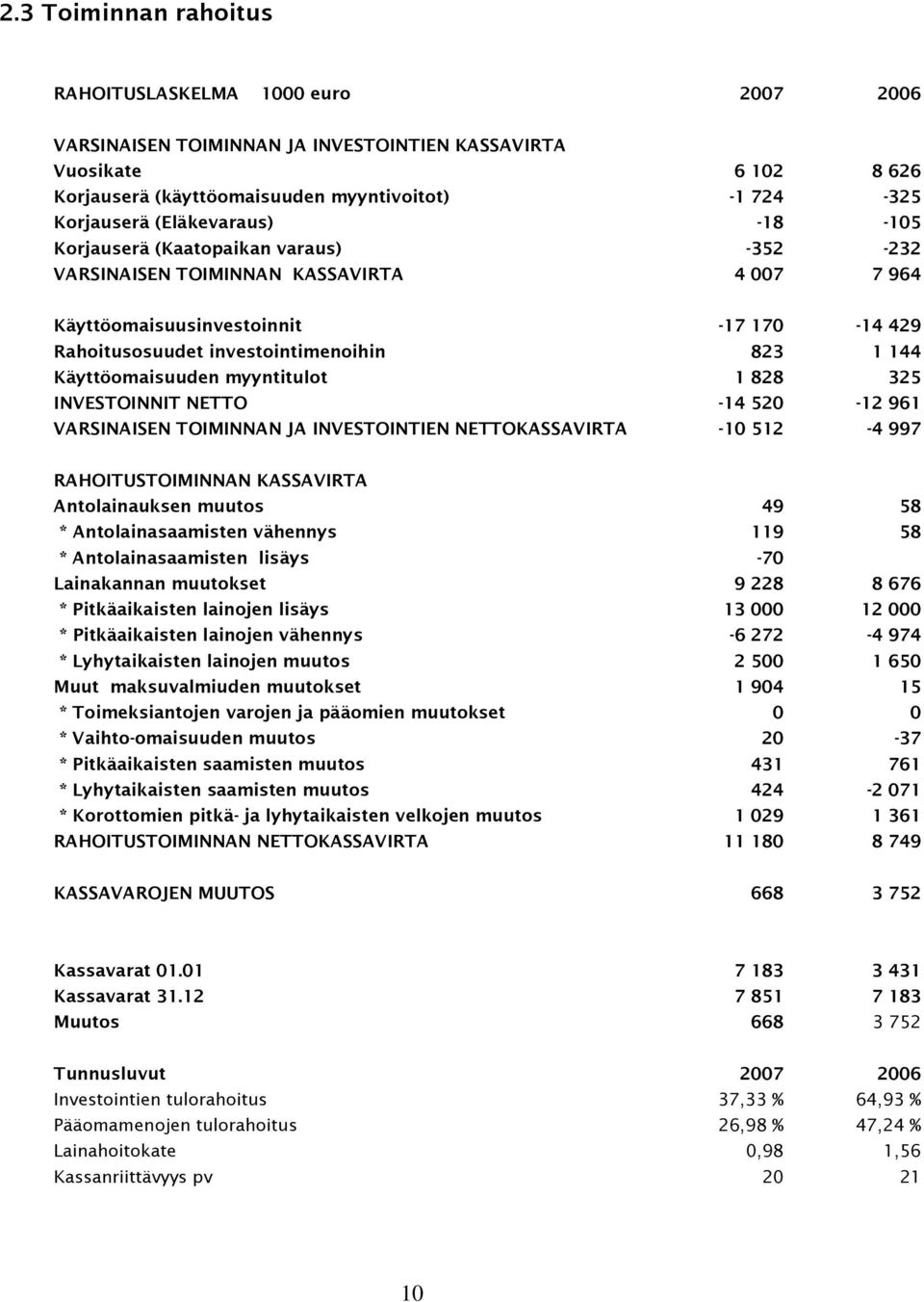 Käyttöomaisuuden myyntitulot 1 828 325 INVESTOINNIT NETTO -14 520-12 961 VARSINAISEN TOIMINNAN JA INVESTOINTIEN NETTOKASSAVIRTA -10 512-4 997 RAHOITUSTOIMINNAN KASSAVIRTA Antolainauksen muutos 49 58