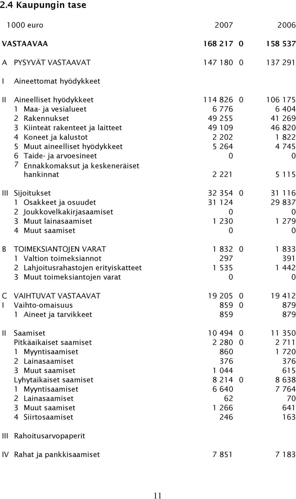 Ennakkomaksut ja keskeneräiset hankinnat 2 221 5 115 III Sijoitukset 32 354 0 31 116 1 Osakkeet ja osuudet 31 124 29 837 2 Joukkovelkakirjasaamiset 0 0 3 Muut lainasaamiset 1 230 1 279 4 Muut