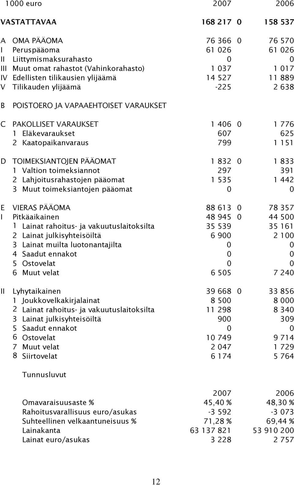 799 1 151 D TOIMEKSIANTOJEN PÄÄOMAT 1 832 0 1 833 1 Valtion toimeksiannot 297 391 2 Lahjoitusrahastojen pääomat 1 535 1 442 3 Muut toimeksiantojen pääomat 0 0 E VIERAS PÄÄOMA 88 613 0 78 357 I