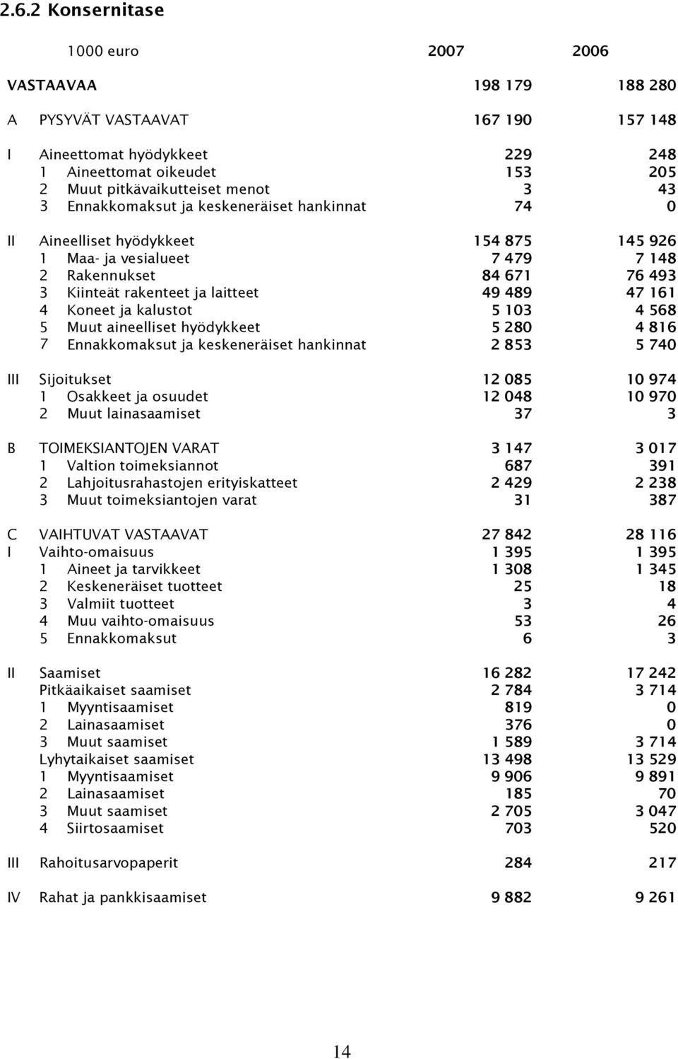 161 4 Koneet ja kalustot 5 103 4 568 5 Muut aineelliset hyödykkeet 5 280 4 816 7 Ennakkomaksut ja keskeneräiset hankinnat 2 853 5 740 III Sijoitukset 12 085 10 974 1 Osakkeet ja osuudet 12 048 10 970