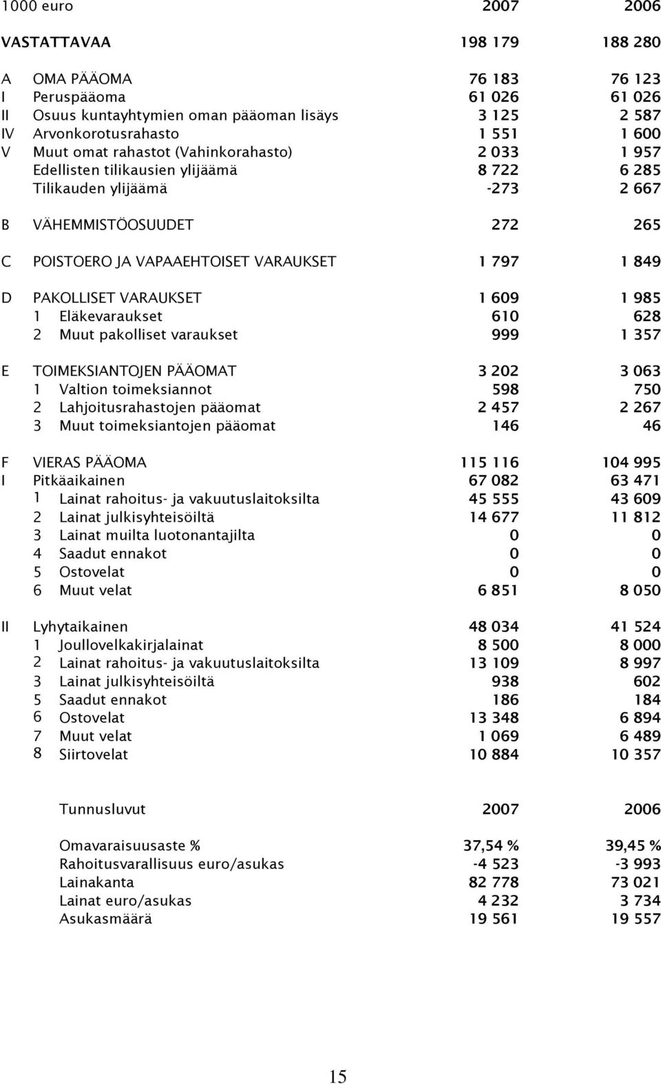 PAKOLLISET VARAUKSET 1 609 1 985 1 Eläkevaraukset 610 628 2 Muut pakolliset varaukset 999 1 357 E TOIMEKSIANTOJEN PÄÄOMAT 3 202 3 063 1 Valtion toimeksiannot 598 750 2 Lahjoitusrahastojen pääomat 2