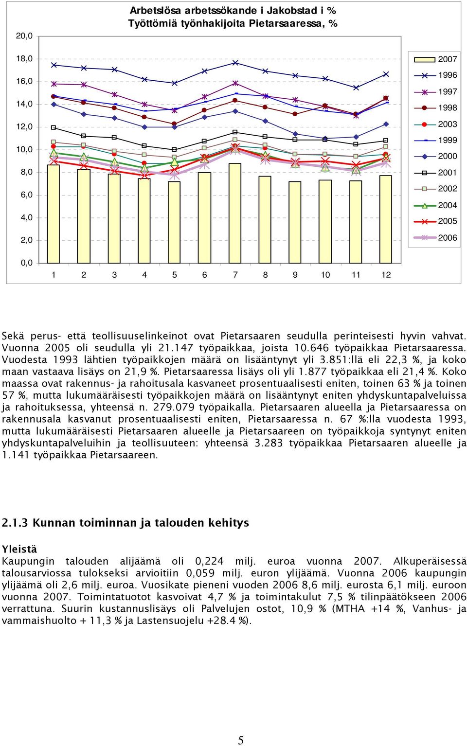 646 työpaikkaa Pietarsaaressa. Vuodesta 1993 lähtien työpaikkojen määrä on lisääntynyt yli 3.851:llä eli 22,3 %, ja koko maan vastaava lisäys on 21,9 %. Pietarsaaressa lisäys oli yli 1.