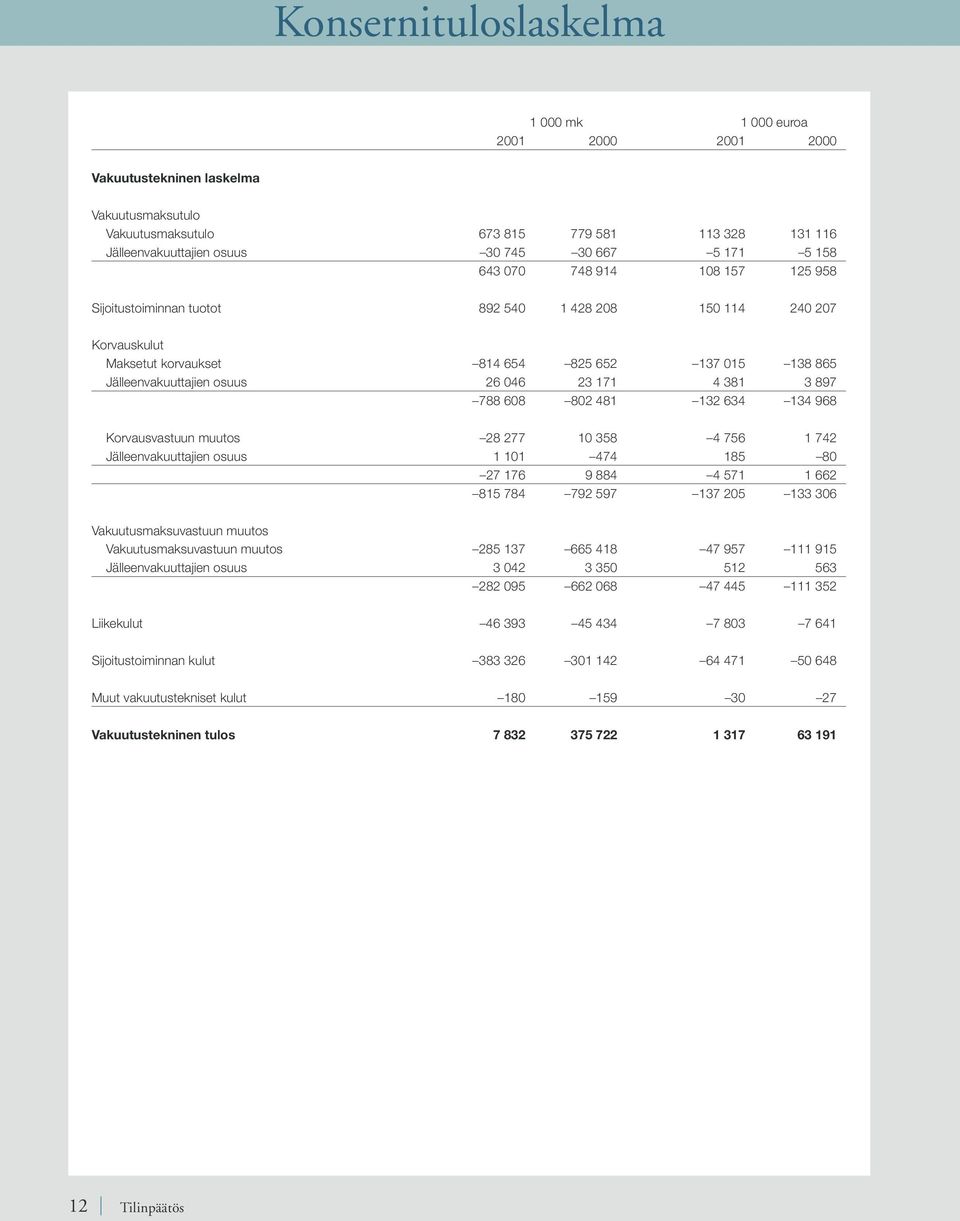 23 171 4 381 3 897 788 608 802 481 132 634 134 968 Korvausvastuun muutos 28 277 10 358 4 756 1 742 Jälleenvakuuttajien osuus 1 101 474 185 80 27 176 9 884 4 571 1 662 815 784 792 597 137 205 133 306