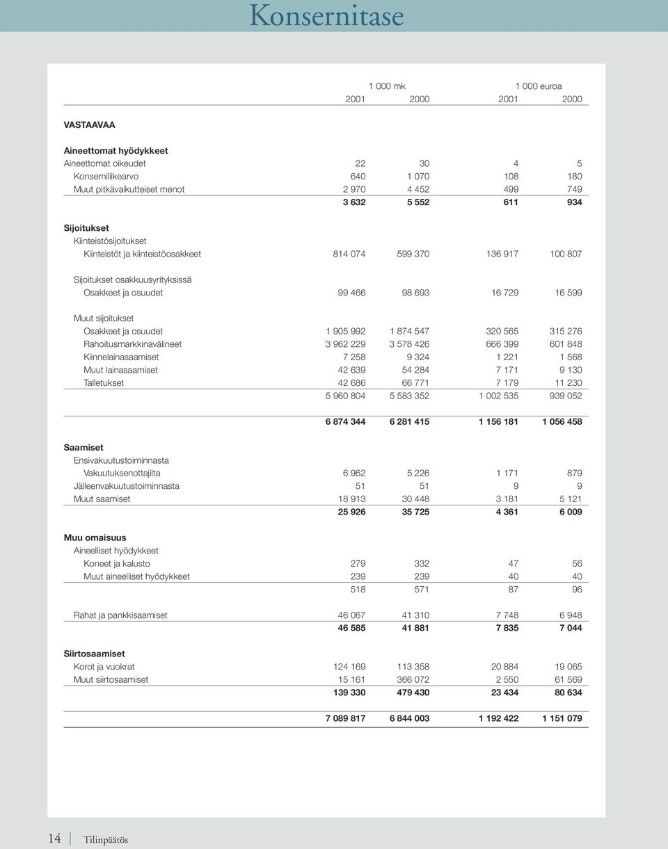 599 Muut sijoitukset Osakkeet ja osuudet 1 905 992 1 874 547 320 565 315 276 Rahoitusmarkkinavälineet 3 962 229 3 578 426 666 399 601 848 Kiinnelainasaamiset 7 258 9 324 1 221 1 568 Muut