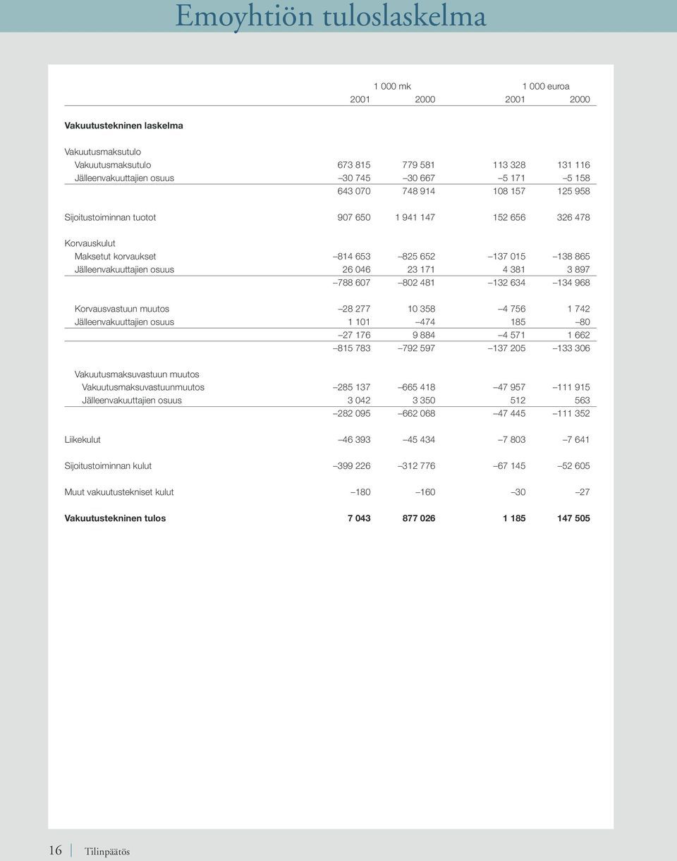 046 23 171 4 381 3 897 788 607 802 481 132 634 134 968 Korvausvastuun muutos 28 277 10 358 4 756 1 742 Jälleenvakuuttajien osuus 1 101 474 185 80 27 176 9 884 4 571 1 662 815 783 792 597 137 205 133