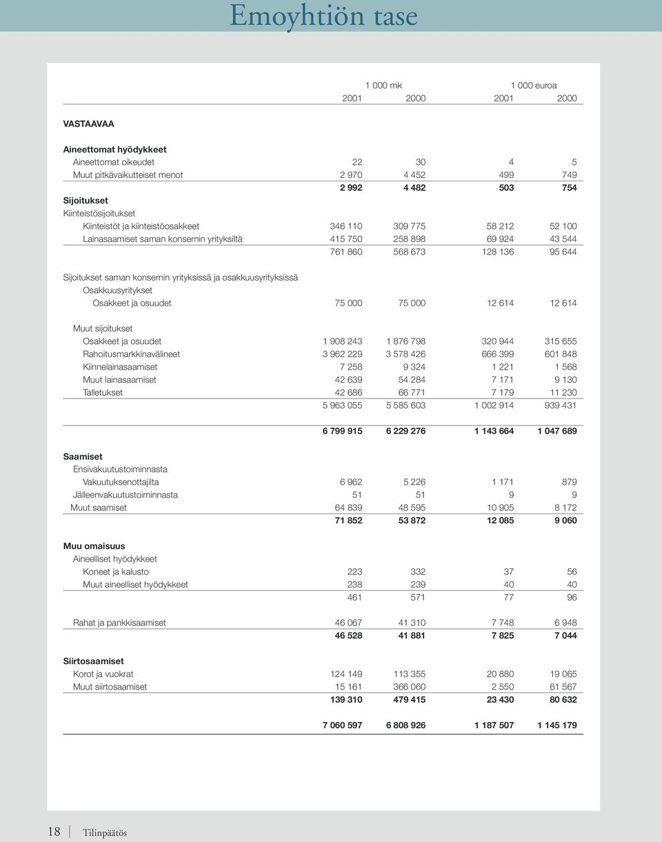 644 Sijoitukset saman konsernin yrityksissä ja osakkuusyrityksissä Osakkuusyritykset Osakkeet ja osuudet 75 000 75 000 12 614 12 614 Muut sijoitukset Osakkeet ja osuudet 1 908 243 1 876 798 320 944