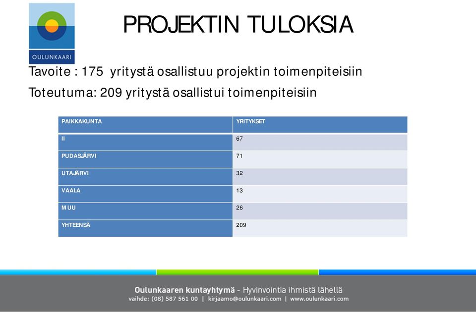 osallistui toimenpiteisiin PAIKKAKUNTA YRITYKSET II