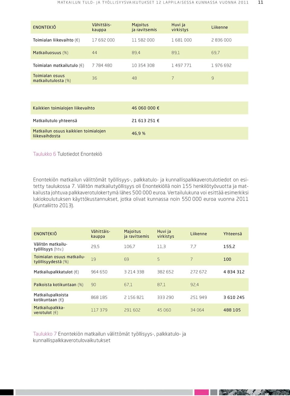 Matkailun osuus kaikkien toimialojen liikevaihdosta 46,9 % Taulukko 6 Tulotiedot Enontekiö Enontekiön matkailun välittömät työllisyys-, palkkatulo- ja kunnallispalkkaverotulotiedot on esitetty