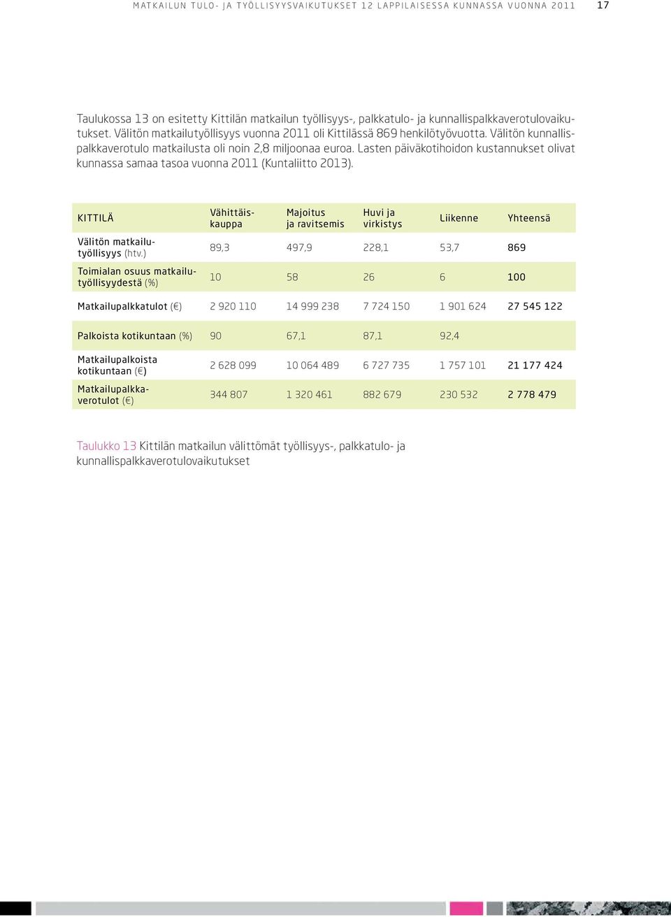 Lasten päiväkotihoidon kustannukset olivat kunnassa samaa tasoa vuonna 2011 (Kuntaliitto 2013). KITTILÄ Välitön matkailutyöllisyys (htv.
