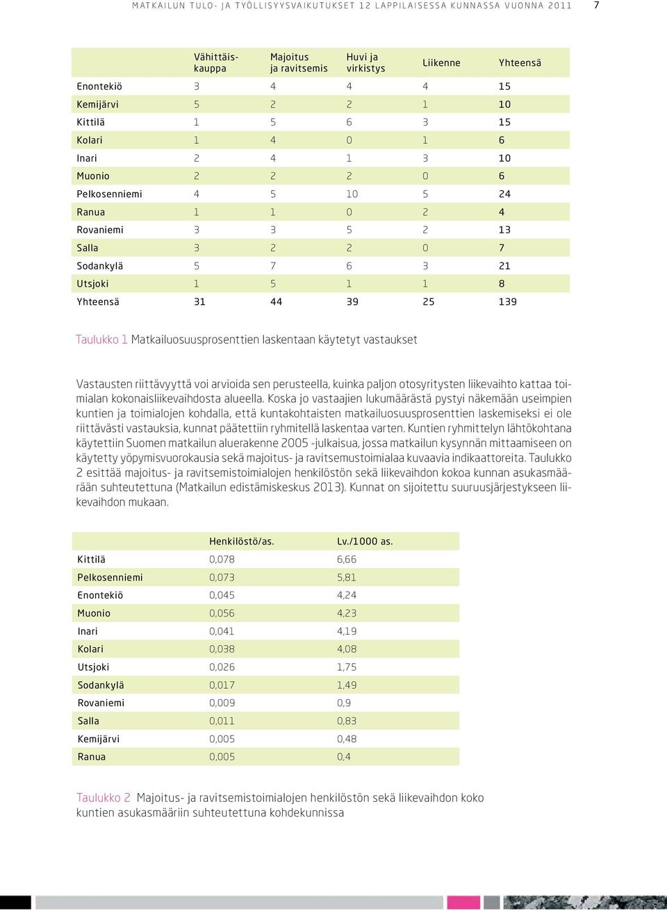 käytetyt vastaukset Vastausten riittävyyttä voi arvioida sen perusteella, kuinka paljon otosyritysten liikevaihto kattaa toimialan kokonaisliikevaihdosta alueella.